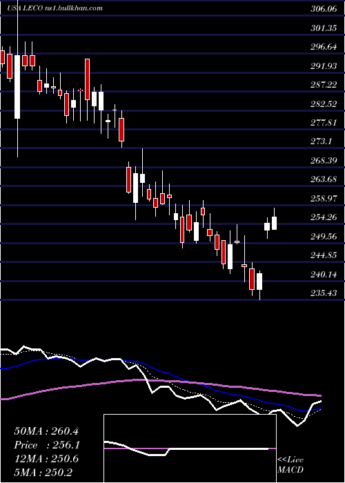  Daily chart LincolnElectric