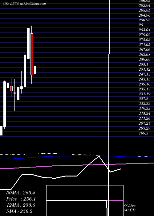  monthly chart LincolnElectric