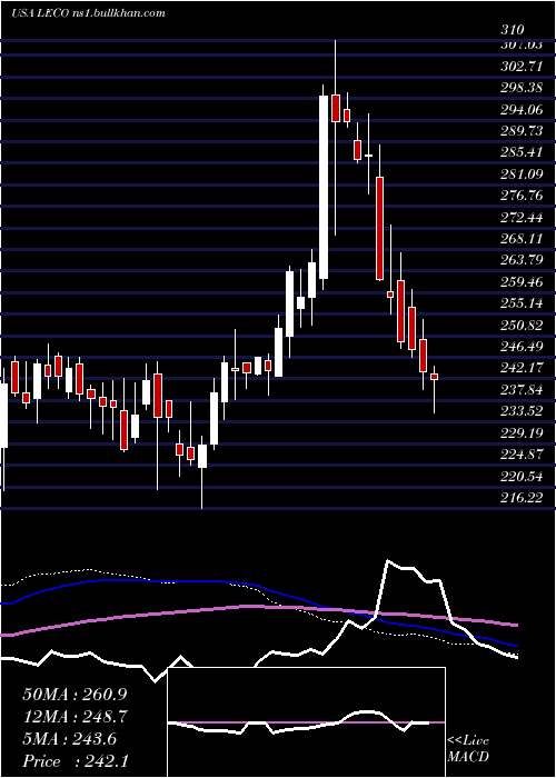  weekly chart LincolnElectric