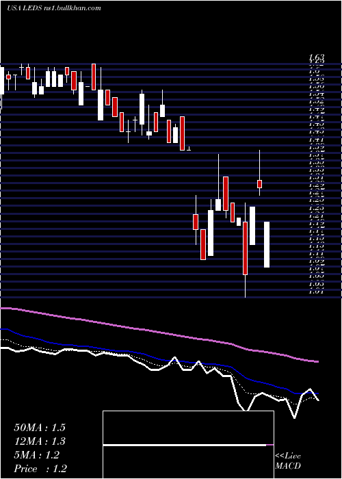  Daily chart SemiledsCorporation