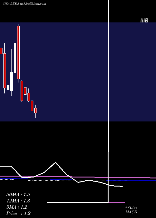  monthly chart SemiledsCorporation