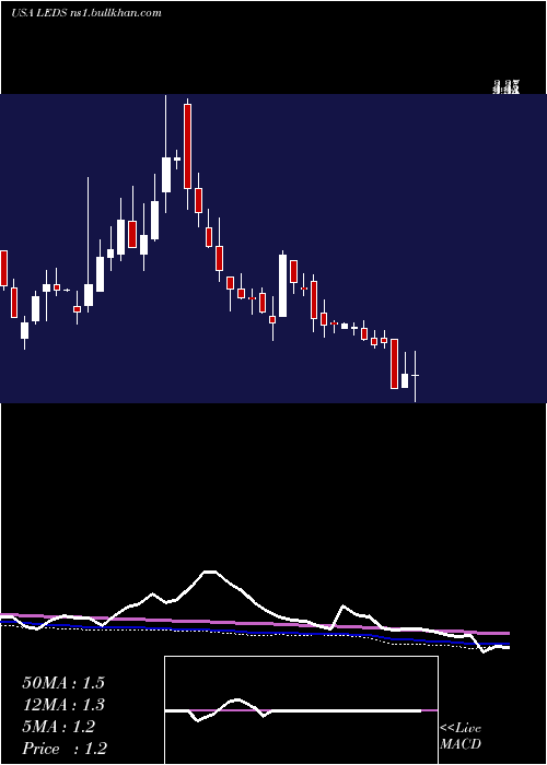  weekly chart SemiledsCorporation