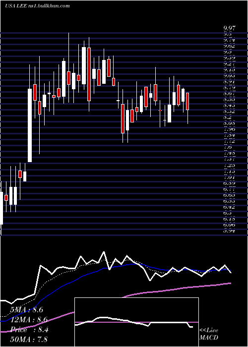  Daily chart LeeEnterprises
