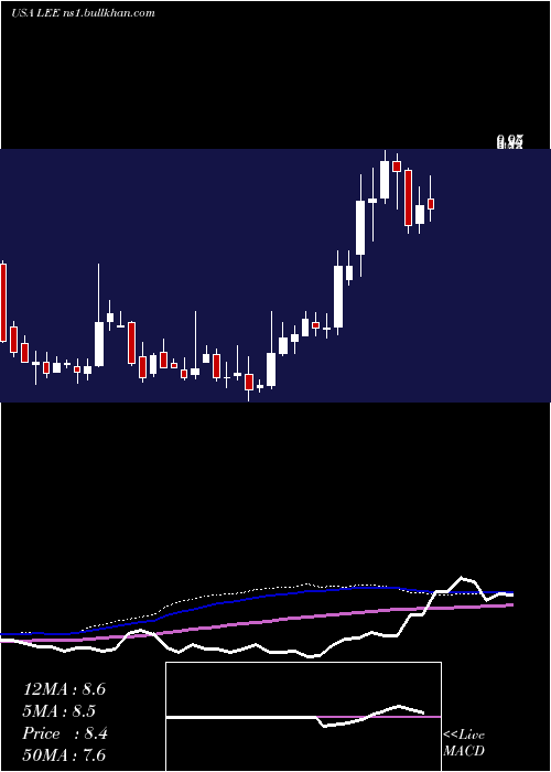  weekly chart LeeEnterprises