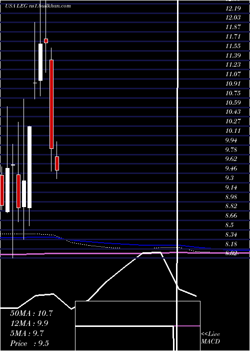  monthly chart LeggettPlatt