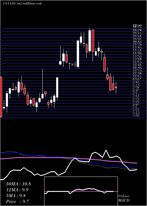  weekly chart LeggettPlatt
