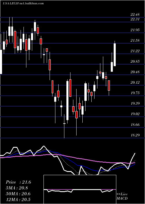  Daily chart LegacyHousing