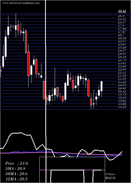  weekly chart LegacyHousing