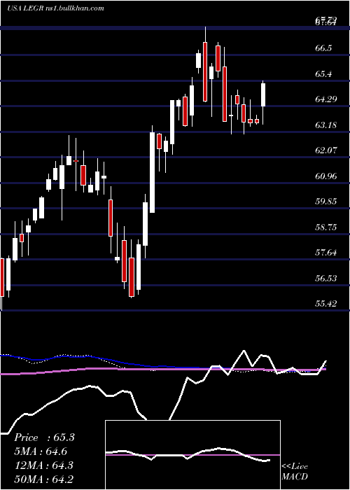  weekly chart FirstTrust