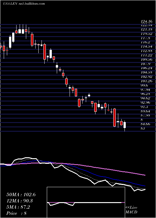  Daily chart LennarCorporation