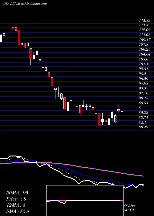  Daily chart LennarCorporation
