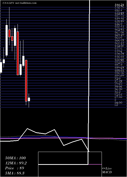  monthly chart LennarCorporation