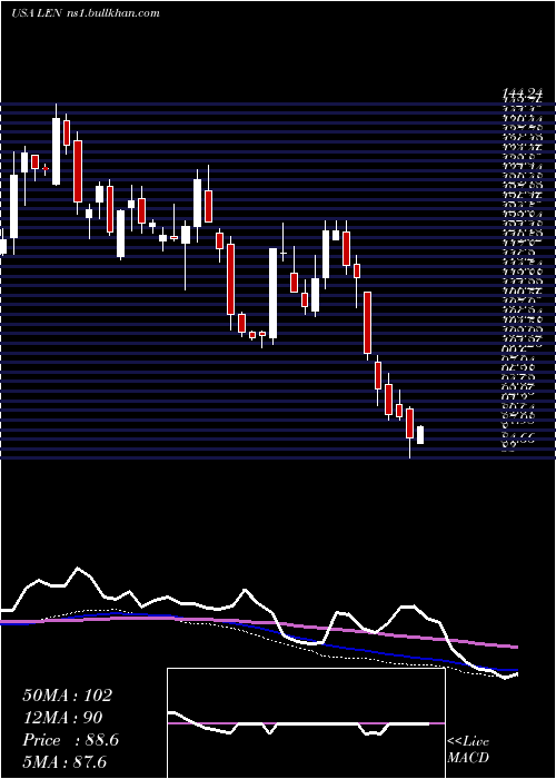  weekly chart LennarCorporation