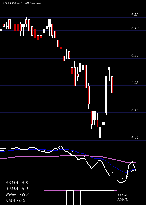  Daily chart DreyfusStrategic