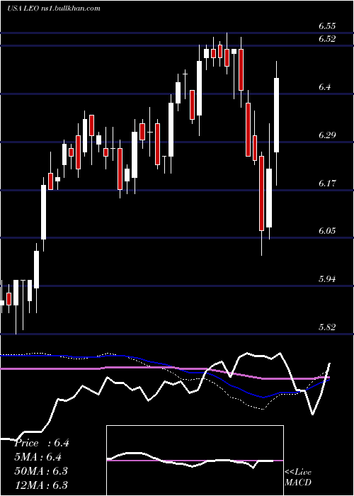  weekly chart DreyfusStrategic