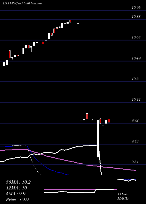 weekly chart LfCapital