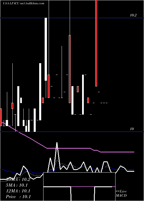  Daily chart LfCapital