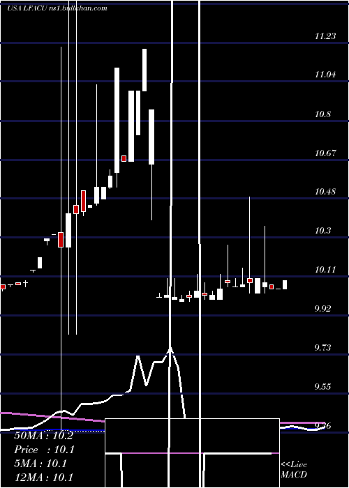  weekly chart LfCapital