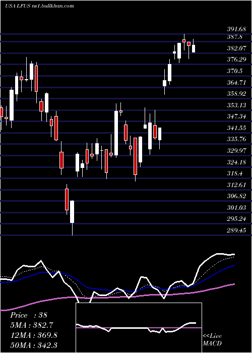  Daily chart LittelfuseInc