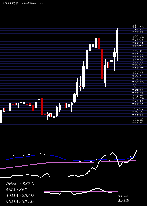  weekly chart LittelfuseInc
