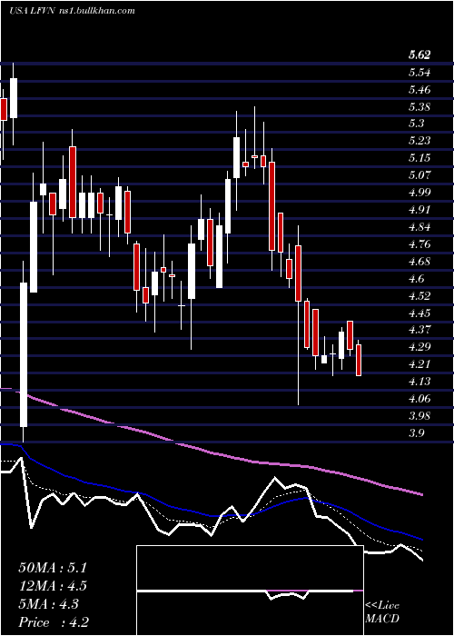  Daily chart LifevantageCorporation