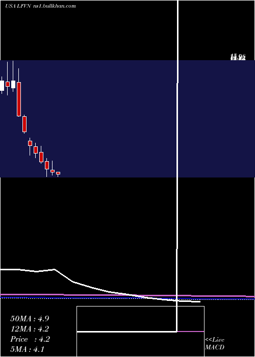  monthly chart LifevantageCorporation