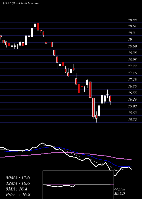  Daily chart LazardGlobal