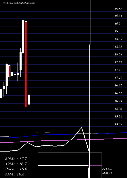  monthly chart LazardGlobal