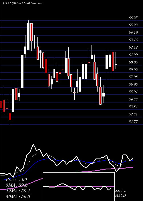  Daily chart LgiHomes