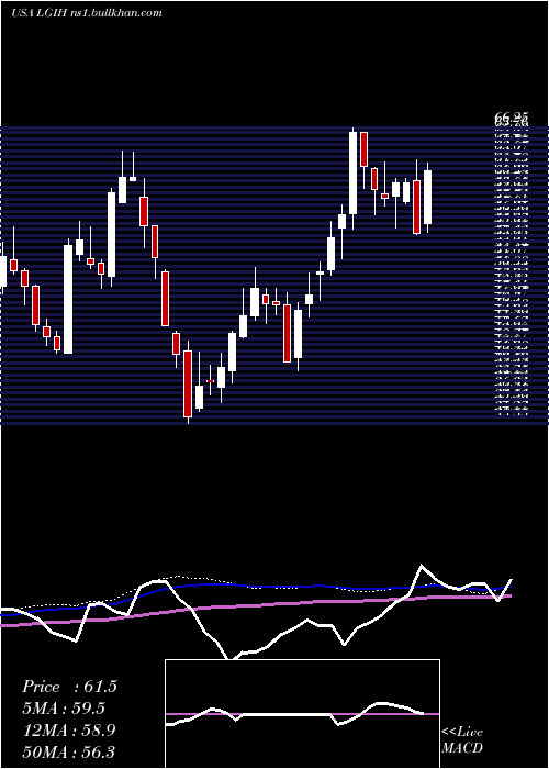  weekly chart LgiHomes