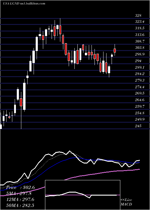  Daily chart LigandPharmaceuticals