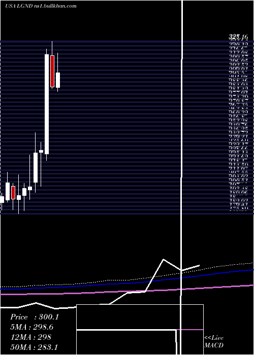  monthly chart LigandPharmaceuticals