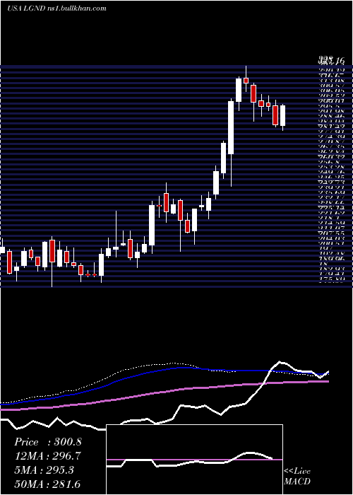  weekly chart LigandPharmaceuticals