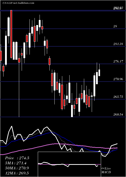  Daily chart LaboratoryCorporation