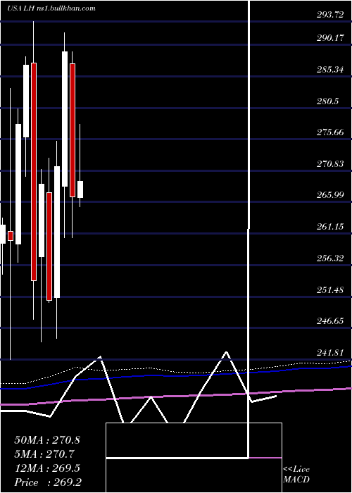  monthly chart LaboratoryCorporation