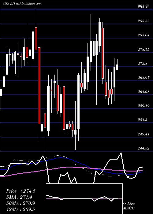  weekly chart LaboratoryCorporation