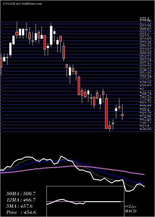  Daily chart LennoxInternational