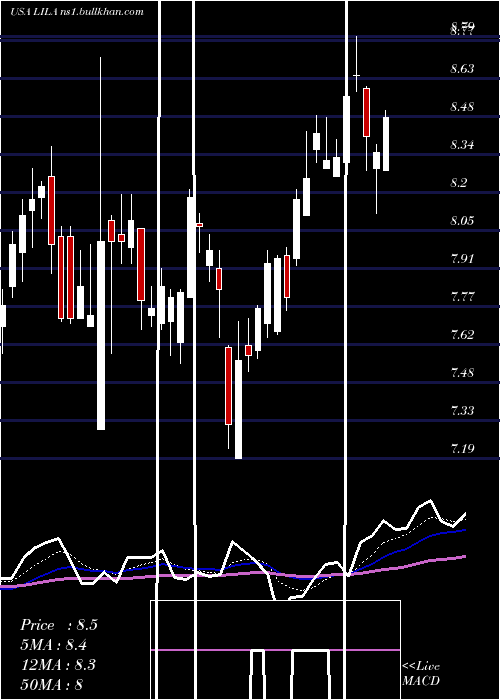  Daily chart LibertyLatin