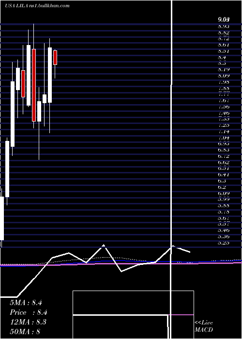  monthly chart LibertyLatin