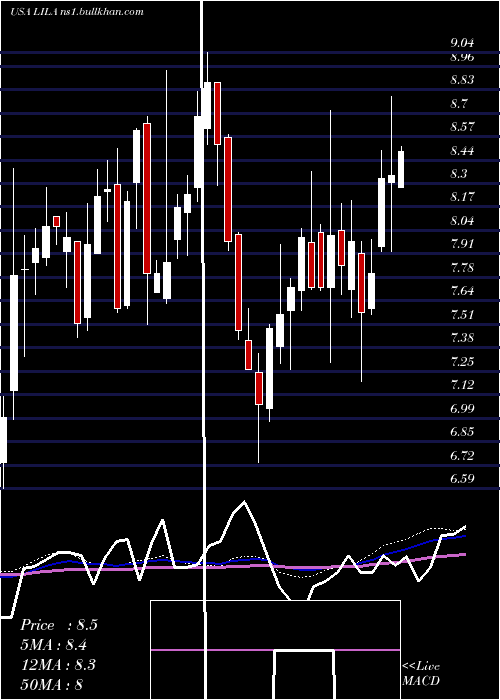  weekly chart LibertyLatin