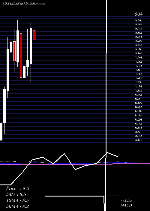  monthly chart LibertyLatin