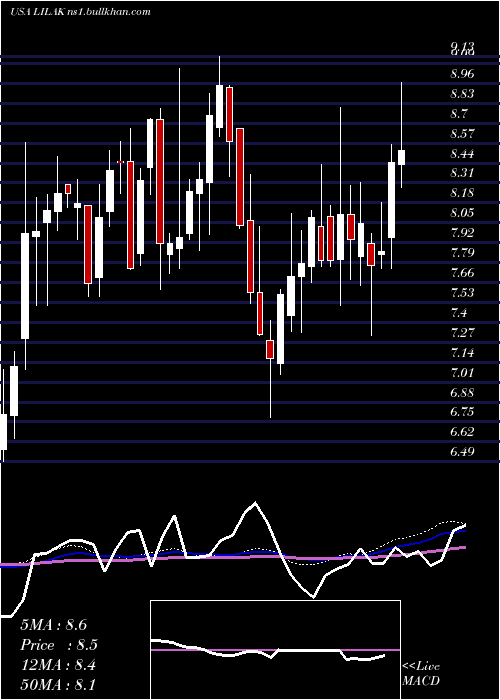  weekly chart LibertyLatin