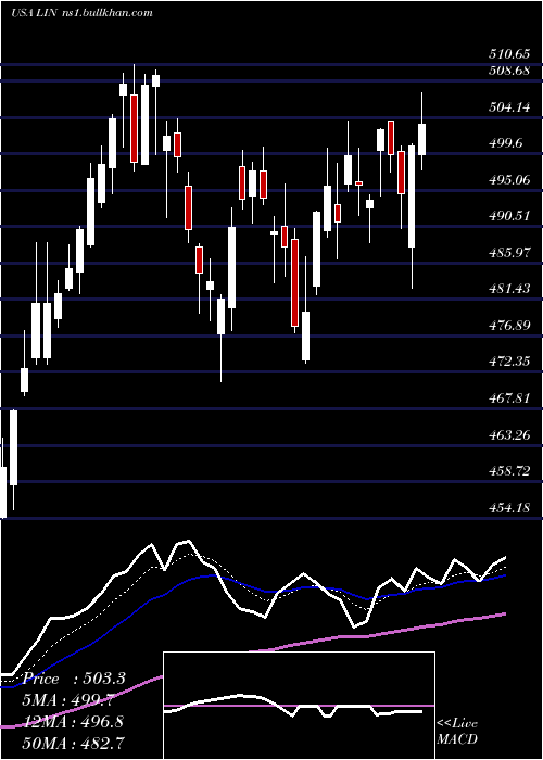  Daily chart LindePlc
