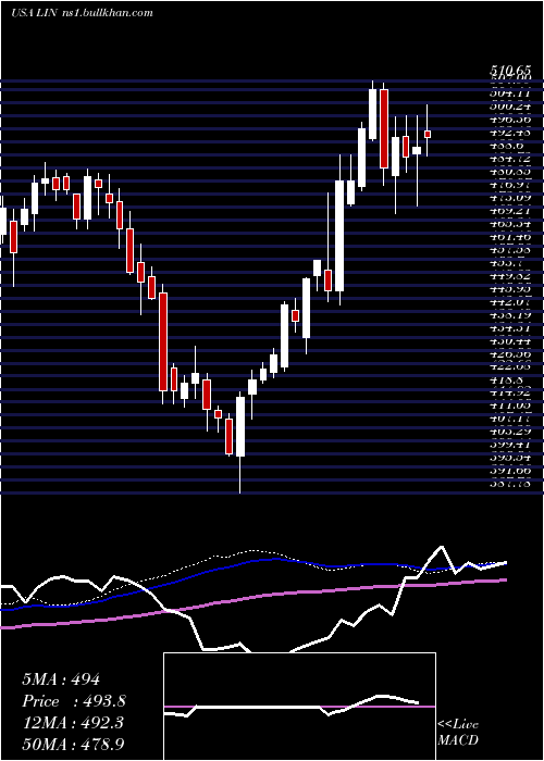  weekly chart LindePlc