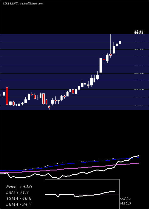  weekly chart LincolnEducational
