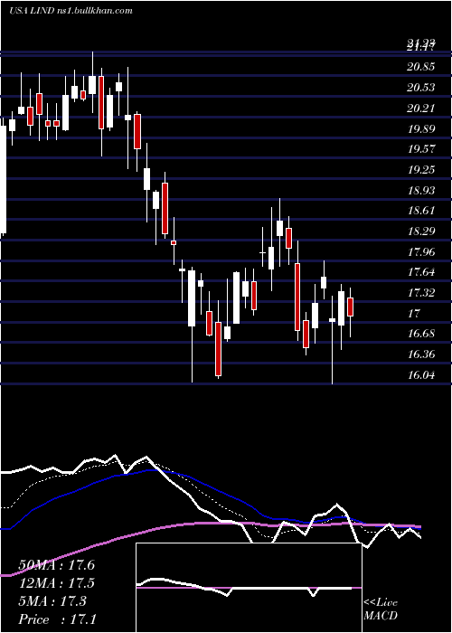  Daily chart LindbladExpeditions