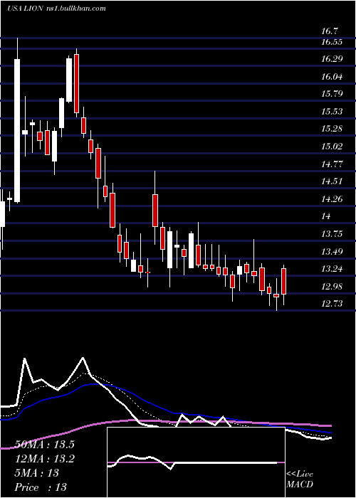  Daily chart FidelitySouthern