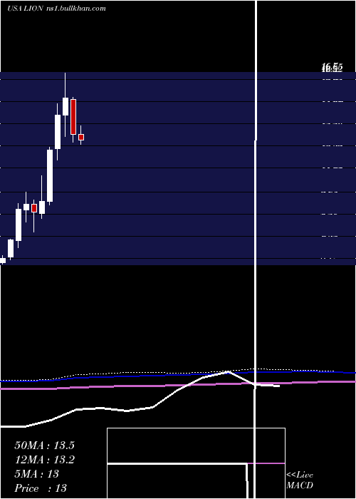  monthly chart FidelitySouthern