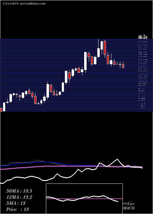  weekly chart FidelitySouthern