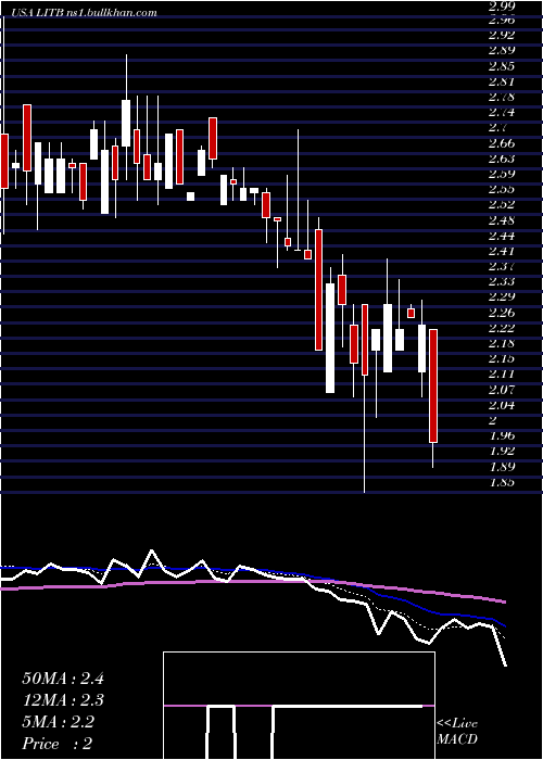  Daily chart LightintheboxHolding